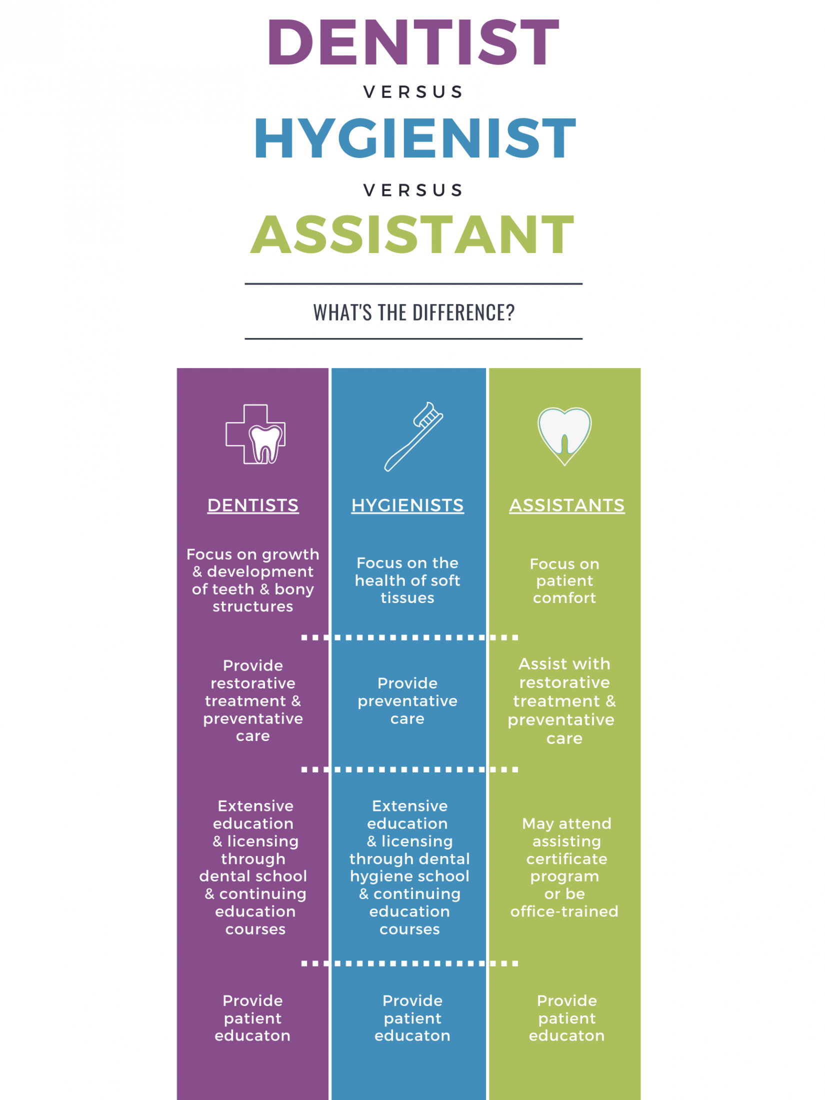 Infographic describing basic differences between dentists, hygienists, & assistants. Dentists do restorative treatment and focus on teeth; hygienists clean the mouth and focus on the health of soft tissues; and assistants help the dentist with procedures and focus on patient comfort.